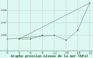 Courbe de la pression atmosphrique pour Vidin