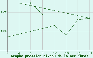 Courbe de la pression atmosphrique pour Kasira