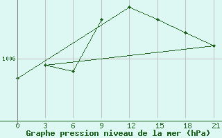 Courbe de la pression atmosphrique pour Lesukonskoe