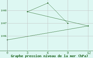 Courbe de la pression atmosphrique pour Kashmar