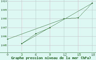 Courbe de la pression atmosphrique pour Mohabad