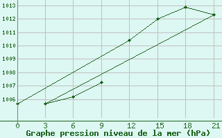 Courbe de la pression atmosphrique pour Borovici