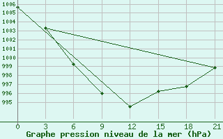 Courbe de la pression atmosphrique pour Kasira