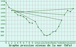 Courbe de la pression atmosphrique pour Aigle (Sw)