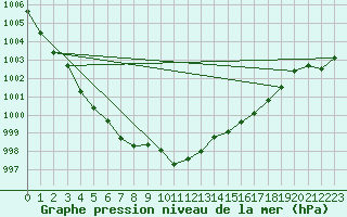 Courbe de la pression atmosphrique pour Aurillac (15)
