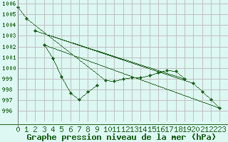 Courbe de la pression atmosphrique pour Belm