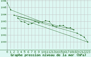 Courbe de la pression atmosphrique pour Edsbyn