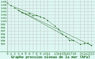 Courbe de la pression atmosphrique pour Dourbes (Be)