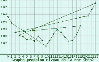 Courbe de la pression atmosphrique pour Biscarrosse (40)