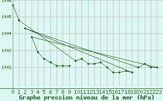 Courbe de la pression atmosphrique pour Leeming