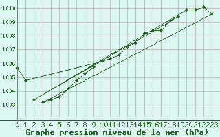 Courbe de la pression atmosphrique pour Herwijnen Aws