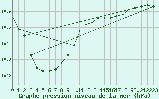 Courbe de la pression atmosphrique pour Ouessant (29)