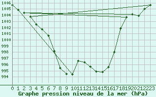 Courbe de la pression atmosphrique pour Millau - Soulobres (12)