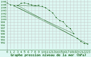 Courbe de la pression atmosphrique pour Altnaharra