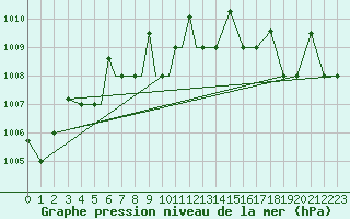 Courbe de la pression atmosphrique pour Petrozavodsk