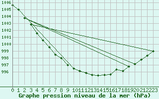 Courbe de la pression atmosphrique pour Port-en-Bessin (14)