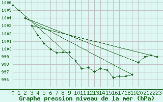 Courbe de la pression atmosphrique pour Cap Corse (2B)