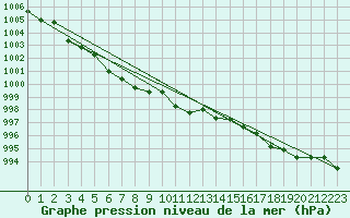 Courbe de la pression atmosphrique pour Ile Rousse (2B)