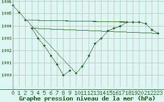 Courbe de la pression atmosphrique pour Hoek Van Holland