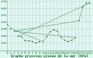 Courbe de la pression atmosphrique pour Pointe de Socoa (64)