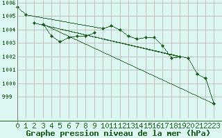 Courbe de la pression atmosphrique pour Dunkerque (59)