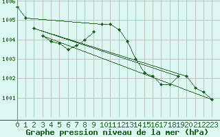 Courbe de la pression atmosphrique pour Le Luc (83)