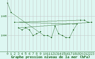 Courbe de la pression atmosphrique pour Roesnaes