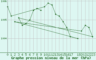 Courbe de la pression atmosphrique pour Retie (Be)