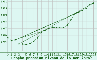 Courbe de la pression atmosphrique pour Figari (2A)