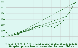 Courbe de la pression atmosphrique pour Langdon Bay