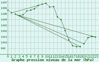 Courbe de la pression atmosphrique pour La Baeza (Esp)