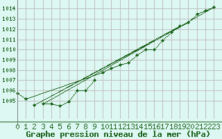 Courbe de la pression atmosphrique pour la bouée 63109