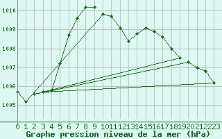 Courbe de la pression atmosphrique pour Luka