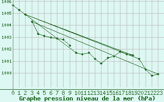 Courbe de la pression atmosphrique pour Marnitz