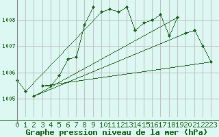 Courbe de la pression atmosphrique pour Arriach