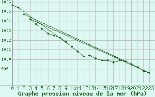 Courbe de la pression atmosphrique pour Falsterbo A