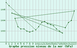 Courbe de la pression atmosphrique pour Malung A