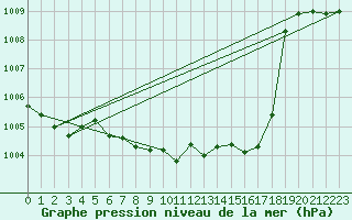 Courbe de la pression atmosphrique pour Sebes