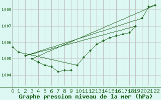 Courbe de la pression atmosphrique pour la bouée 62155