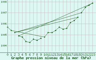 Courbe de la pression atmosphrique pour Jan Mayen