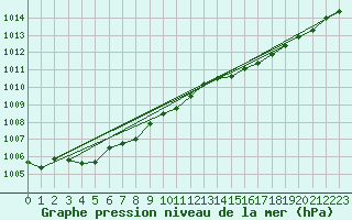 Courbe de la pression atmosphrique pour Gurande (44)