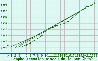 Courbe de la pression atmosphrique pour Frontenay (79)