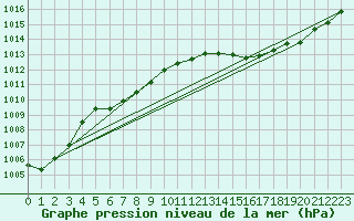 Courbe de la pression atmosphrique pour Beitem (Be)