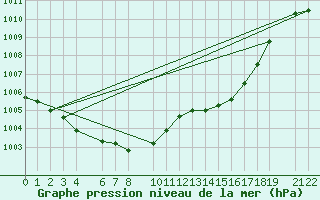 Courbe de la pression atmosphrique pour Mont-Rigi (Be)