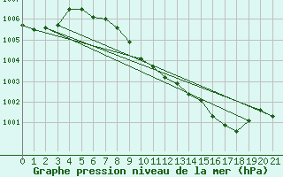 Courbe de la pression atmosphrique pour Chieming