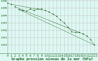 Courbe de la pression atmosphrique pour Bremervoerde