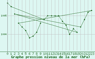 Courbe de la pression atmosphrique pour Montrodat (48)