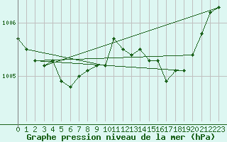 Courbe de la pression atmosphrique pour Lobbes (Be)