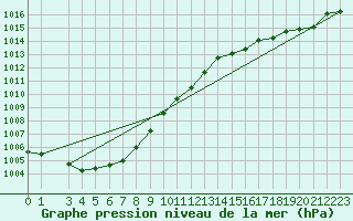 Courbe de la pression atmosphrique pour le bateau PDHW