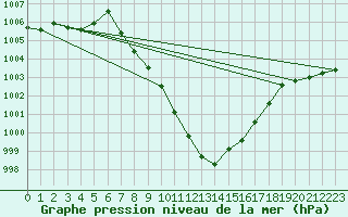 Courbe de la pression atmosphrique pour Mayrhofen